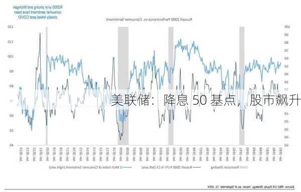 美联储：降息 50 基点，股市飙升