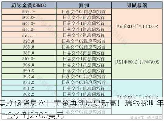 美联储降息次日黄金再创历史新高！瑞银称明年中金价到2700美元