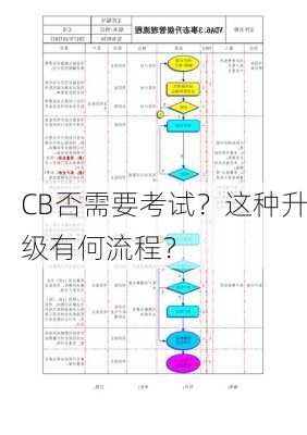 CB否需要考试？这种升级有何流程？-第2张图片-