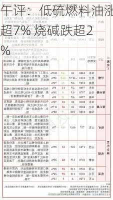 午评：低硫燃料油涨超7% 烧碱跌超2%