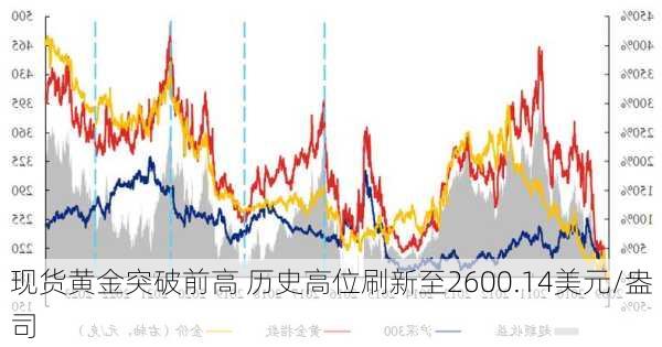 现货黄金突破前高 历史高位刷新至2600.14美元/盎司-第2张图片-