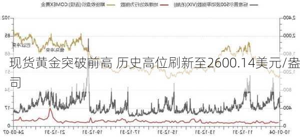 现货黄金突破前高 历史高位刷新至2600.14美元/盎司