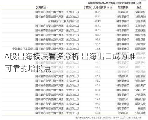 A股出海板块看多分析 出海出口成为唯一可靠的增长点-第1张图片-