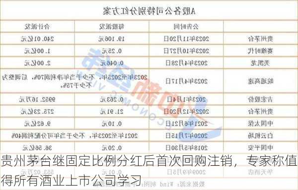 贵州茅台继固定比例分红后首次回购注销，专家称值得所有酒业上市公司学习-第3张图片-