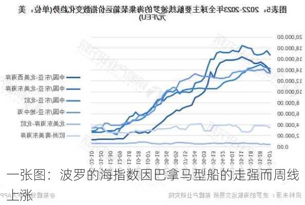 一张图：波罗的海指数因巴拿马型船的走强而周线上涨