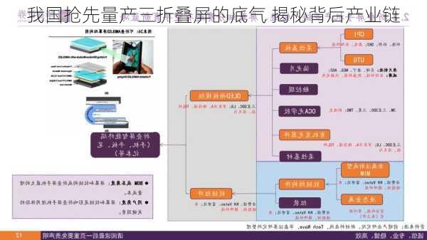 我国抢先量产三折叠屏的底气 揭秘背后产业链