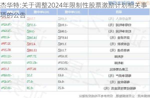 杰华特:关于调整2024年限制性股票激励计划相关事项的公告-第1张图片-