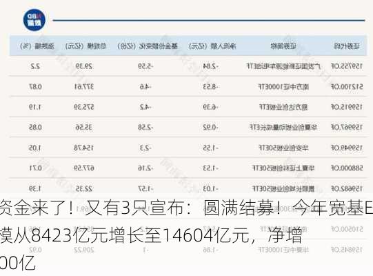 增量资金来了！又有3只宣布：圆满结募！今年宽基ETF规模从8423亿元增长至14604亿元，净增长6200亿