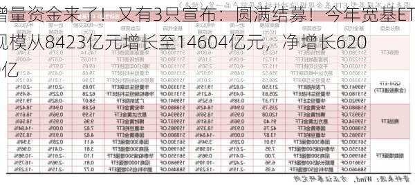 增量资金来了！又有3只宣布：圆满结募！今年宽基ETF规模从8423亿元增长至14604亿元，净增长6200亿-第2张图片-