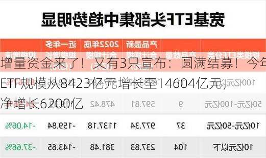 增量资金来了！又有3只宣布：圆满结募！今年宽基ETF规模从8423亿元增长至14604亿元，净增长6200亿-第3张图片-