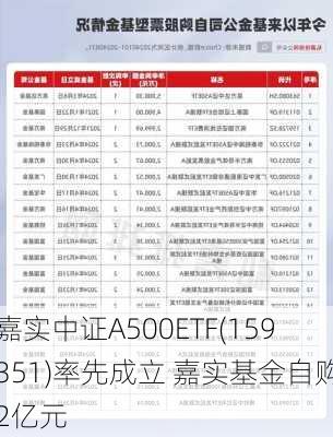 嘉实中证A500ETF(159351)率先成立 嘉实基金自购2亿元