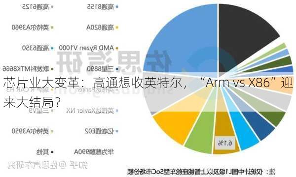 芯片业大变革：高通想收英特尔，“Arm vs X86”迎来大结局？