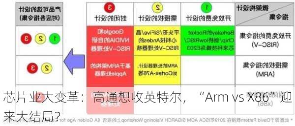 芯片业大变革：高通想收英特尔，“Arm vs X86”迎来大结局？-第2张图片-