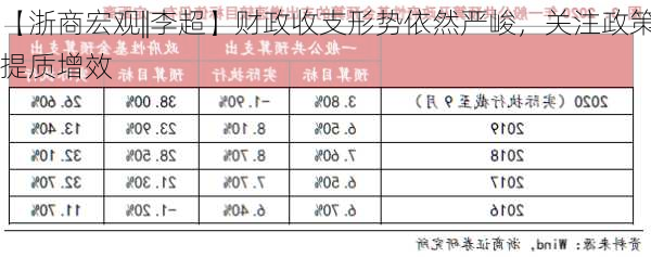 【浙商宏观||李超】财政收支形势依然严峻，关注政策提质增效-第3张图片-