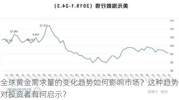 全球黄金需求量的变化趋势如何影响市场？这种趋势对投资者有何启示？