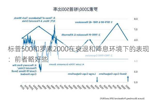 标普500和罗素2000在衰退和降息环境下的表现：前者略好些-第1张图片-