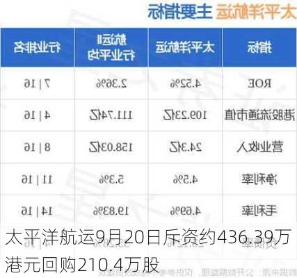 太平洋航运9月20日斥资约436.39万港元回购210.4万股