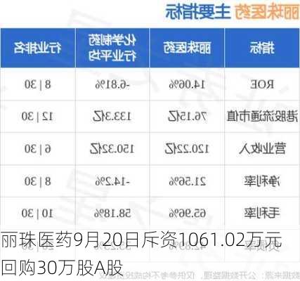 丽珠医药9月20日斥资1061.02万元回购30万股A股-第1张图片-