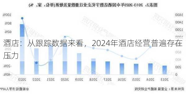 酒店：从跟踪数据来看，2024年酒店经营普遍存在压力