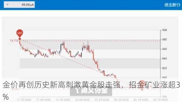 金价再创历史新高刺激黄金股走强，招金矿业涨超3%