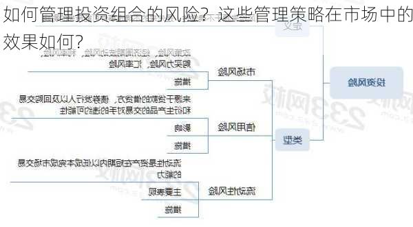 如何管理投资组合的风险？这些管理策略在市场中的效果如何？-第3张图片-