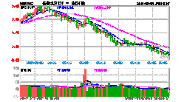 标普红利ETF（562060）午盘涨0.84%，多只成份股强劲上涨！机构：坚守真红利和优质成长板块