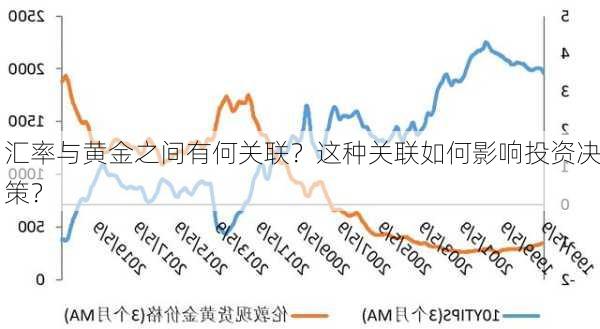 汇率与黄金之间有何关联？这种关联如何影响投资决策？-第2张图片-