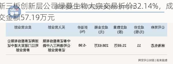 新三板创新层公司绿蔓生物大宗交易折价32.14%，成交金额57.19万元