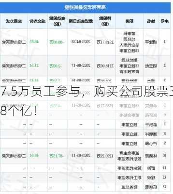 7.5万员工参与，购买公司股票38个亿！-第2张图片-