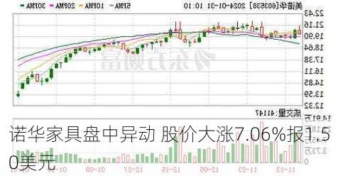 诺华家具盘中异动 股价大涨7.06%报1.50美元