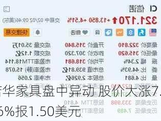 诺华家具盘中异动 股价大涨7.06%报1.50美元-第2张图片-