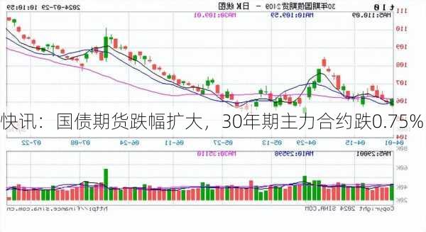 快讯：国债期货跌幅扩大，30年期主力合约跌0.75%