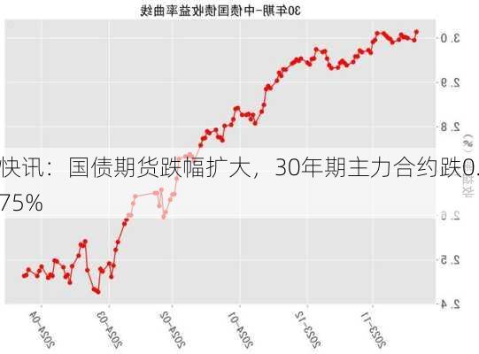 快讯：国债期货跌幅扩大，30年期主力合约跌0.75%-第2张图片-