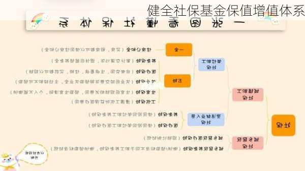 健全社保基金保值增值体系-第3张图片-