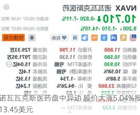 诺瓦瓦克斯医药盘中异动 股价大涨5.04%报13.45美元