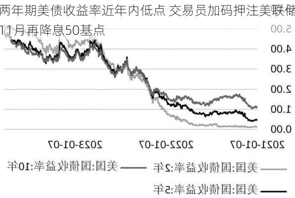 两年期美债收益率近年内低点 交易员加码押注美联储11月再降息50基点-第2张图片-