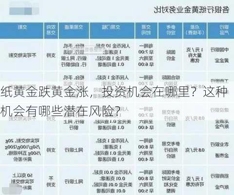 纸黄金跌黄金涨，投资机会在哪里？这种机会有哪些潜在风险？-第3张图片-