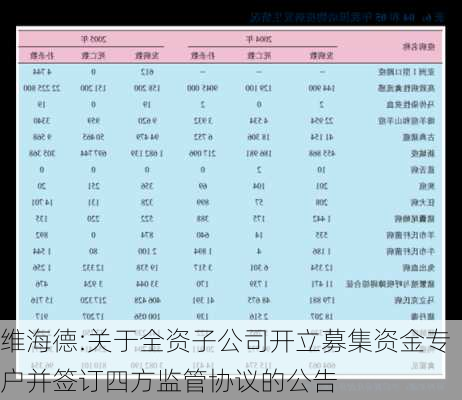 维海德:关于全资子公司开立募集资金专户并签订四方监管协议的公告-第1张图片-