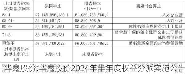 华鑫股份:华鑫股份2024年半年度权益分派实施公告