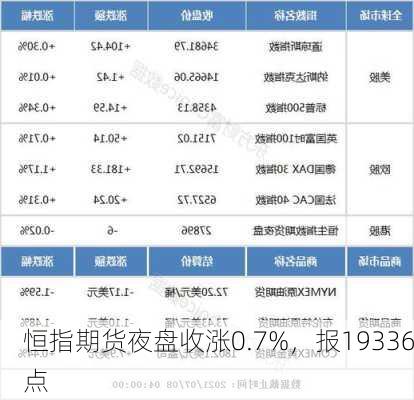 恒指期货夜盘收涨0.7%，报19336点-第2张图片-