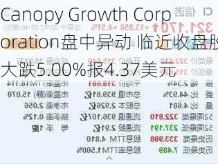 Canopy Growth Corporation盘中异动 临近收盘股价大跌5.00%报4.37美元