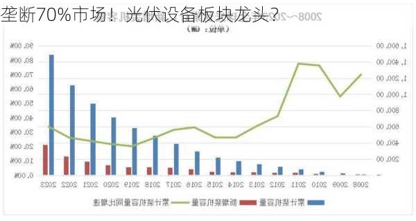 垄断70%市场！光伏设备板块龙头？-第1张图片-