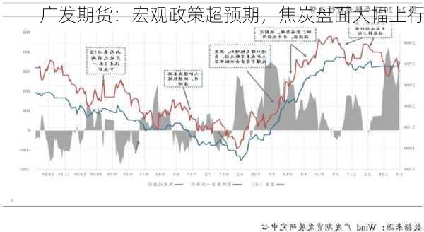 广发期货：宏观政策超预期，焦炭盘面大幅上行-第1张图片-