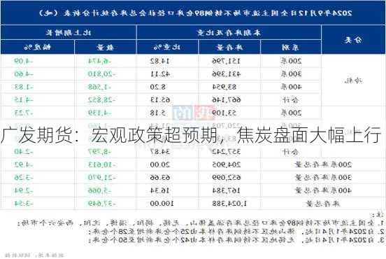 广发期货：宏观政策超预期，焦炭盘面大幅上行-第3张图片-