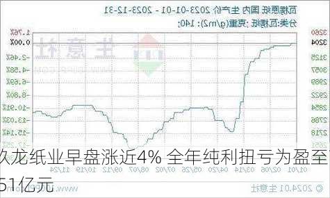 玖龙纸业早盘涨近4% 全年纯利扭亏为盈至7.51亿元