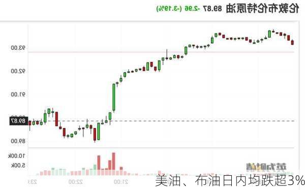 美油、布油日内均跌超3%