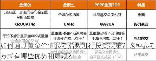 如何通过黄金价值参考指数进行投资决策？这种参考方式有哪些优势和局限？-第2张图片-