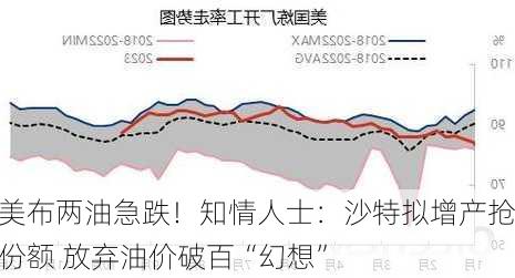 美布两油急跌！知情人士：沙特拟增产抢份额 放弃油价破百“幻想”-第2张图片-