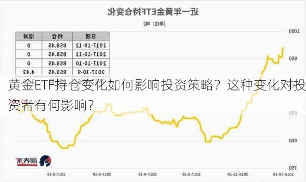 黄金ETF持仓变化如何影响投资策略？这种变化对投资者有何影响？