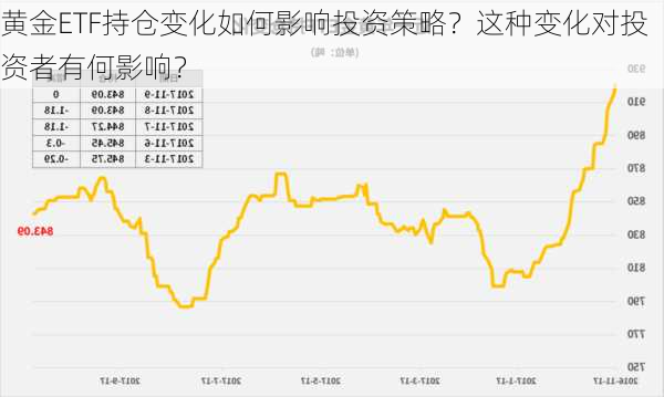 黄金ETF持仓变化如何影响投资策略？这种变化对投资者有何影响？-第2张图片-